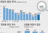 9월 취업자 수 30만9천명↑...3개월만에 30만명대 회복