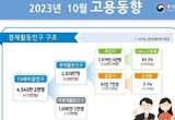 지난달 취업자 수 34만6,000명 늘어…5개월 만에 최대 증가