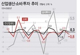 지난해 반도체 수출 부진에 제조업 생산 3.9 '하락'…소비·투자도 감소