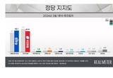 [리얼미터] 국힘 vs 민주 오차범위 내 접전...국힘 41.9·민주 43.1...