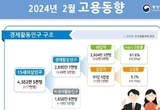 2월 취업자 수 32.9만명 늘어…두 달 연속 30만명대 증가