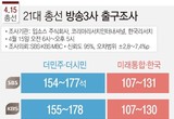 방송 3사 출구조사, 민주당·더불어시민 과반 이상 압승 예상