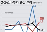 산업생산 4년 1개월 만에 최대폭 하락…소비 1.6↑·투자 6.6↓