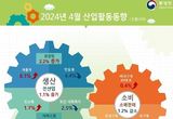 자동차·화학제품 견인 생산 1.1 증가…소비 1.2·투자 0.2 감소