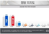 [리얼미터] 정당지지도, 국민의힘 36.0‧민주당 38.2‧조국혁신당 10.9