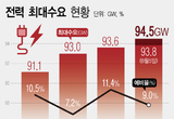 전력수요 최대치 또 경신…공급 예비율 9