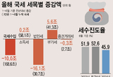 6월까지 나라살림 적자 103조 넘어서...법인세 감소·조기집행 확대 영향