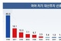 [리얼미터] 차기 대선 집권세력 선호도 조사 '정권 교체' 51.5, '정권 연장' 44.5