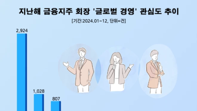 "주주환원 해외 눈높이로" 함영주 하나금융 회장, 작년 '글로벌 경영' 관심도 1위