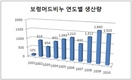 보령머드비누 생산 1000만장 돌파 