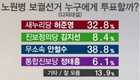 [노원병] 안철수 38.8%, 허준영 32.8%, 김지선 8.4%