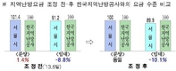 SH공사 지역난방 요금, 8월 1일부터 인상