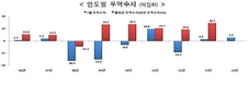1월 수출 455.8억 달러 전년비 0.2%↓...순조로운 출발