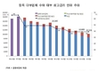 대부업체 신용대출 금리 연 34.7%... 20명 중 1명 이용