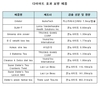 해외직구 ‘다이어트·성기능 개선’ 식품서 유해물질 검출