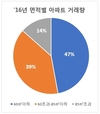 '소형 아파트 전성시대'…아파트 총거래량의 47%는 '소형'