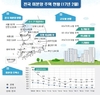'공급 과잉' 현실화…전국 미분양 주택 6만가구 돌파