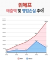 위메프, 2016년 매출 70.5% 성장… 손실 절반 이상 줄여
