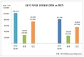 올 2분기 공공택지 분양물량 2만6000가구