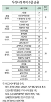 경제 양호·복지 개선된 韓, 행복도는 ‘꼴찌’ 수준