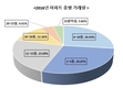 특화설계 돛 단 저층의 반격…전체 거래량 29%차지