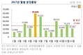 5월 분양시장 6만가구 나온다…연내 '최대치'