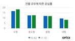 강남 빌딩 공실률 '16%'…대형보다 소형 공실률 높아