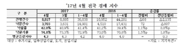 4월 경매 매물건수 역대 최저…'고경쟁·고낙찰가율' 계속
