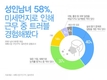 성인남녀 58%, 미세먼지로 근무 중 트러블 경험