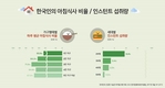 ‘한국인 식습관’ 젊을수록 1일2끼… 채소·과일 섭취 부족 