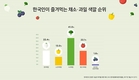 ‘한국인 식습관’ 젊을수록 1일2끼… 채소·과일 섭취 부족 