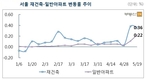 서울, 재건축 이어 일반아파트도 상승…0.24%↑