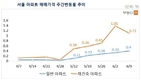 서울 아파트값 4주째 고공행진… 재건축은 주춤