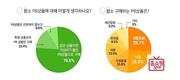 3040女 76% “같은 상품이면 PB상품 구매”