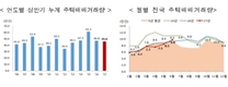 상반기 주택거래량 45만8000건…전년 대비 2.1%↓