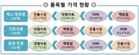 캠핑용 식재료, 전통시장이 백화점보다 32% 저렴