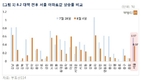 서울 아파트값 8·2 대책에 상승폭 '주춤'