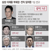 이재용, 징역 5년 선고…함께 기소된 삼성 전직 임원도 모두 유죄 판결 