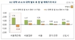 8·2 대책 '직격탄'…서울 재건축 아파트값 0.54% 하락