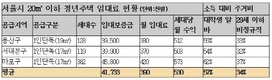 역세권 2030 청년주택, 저소득청년 되레 부담
