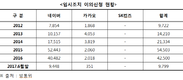 네이버, 5년간 누적 160만 건 블라인드... 포털 전체 약 78%