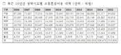 10년간 대도시 교통혼잡비용 37.9% 급증