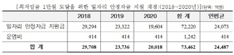 최저임금 1만원 공약 달성, 3년간 총 7조3462억원 예산 필요