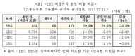 EBS 비정규직 비율 KBS의 두배 달해