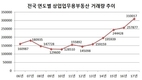 전국 상업·업무용 부동산 거래량 30만건 돌파…역대 최대