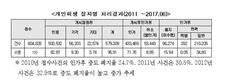 개인회생 변제기간 3년으로 단축..채무정상화 촉진 기대