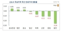 입주물량 증가로 수도권 전셋값 하락세 '확대'