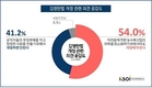 김영란법 개정 찬성 54% 반대 41%