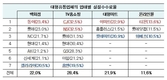 TV홈쇼핑 수수료가 가장 비싸… 업체간 13%p 차이