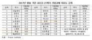 “기업규제 자유도, 독일수준 개선시 GDP 1.7% 증가”